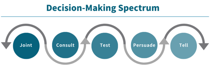 Graphic illustrating a decision-making spectrum with five blue circles and a two-way arrow. From left to right, the circles read: joint, consult, test, persuade, tell.